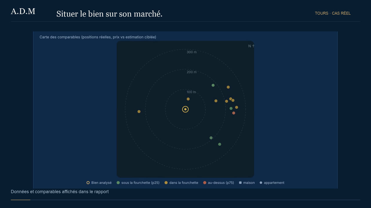 Carte des comparables DVF du rapport A.D.M de Tours (37) : le bien analysé au centre, les ventes voisines classées sous, dans ou au-dessus de la fourchette
